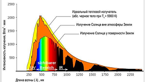 Расчёт освещения и базовые понятия об источнике света